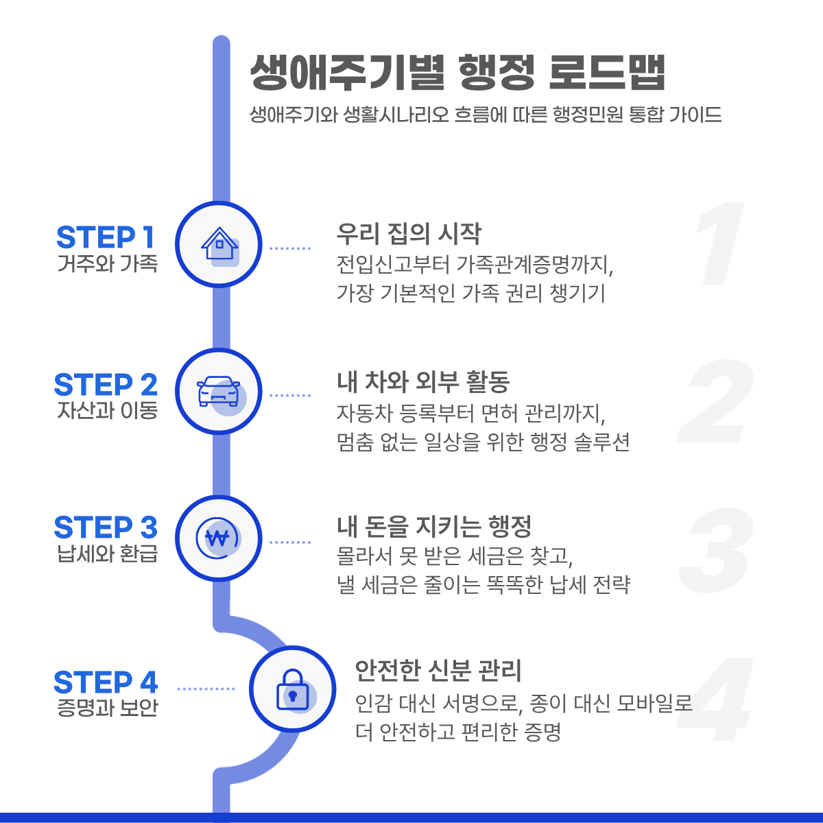 생애주기와 생활시나리오 흐름에 따른 4단계 행정민원 통합가이드를 설명하는 이미지.