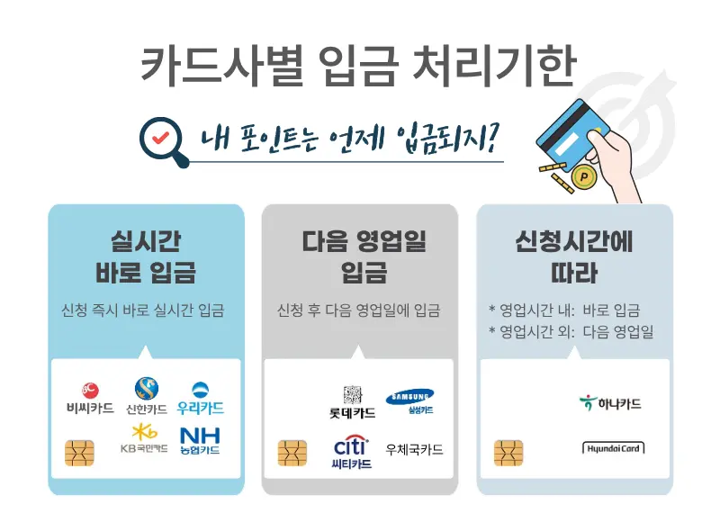 카드포인트 현금화 신청 후 카드사별 입금 처리기한을 비교정리한 이미지.